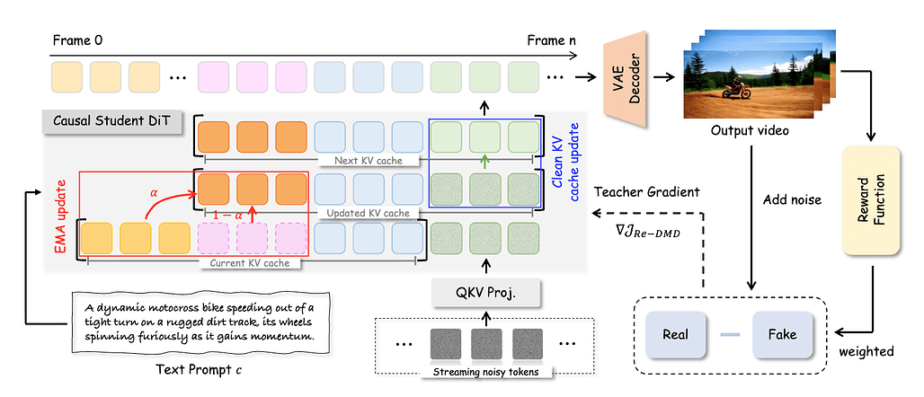 보상 강제화: 보상 분포 일치 증류를 통한 효율적인 스트리밍 비디오 생성 / Reward Forcing: Efficient Streaming Video Generation with Rewarded Distribution Matching Distillation #2