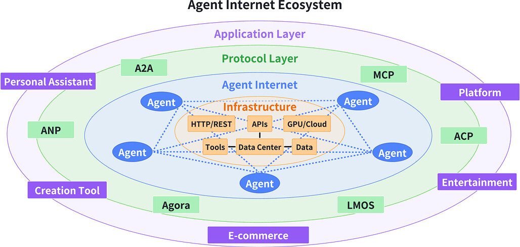 인공지능 에이전트 프로토콜 현황 및 미래 방향성 분석 / A Survey of AI Agent Protocols