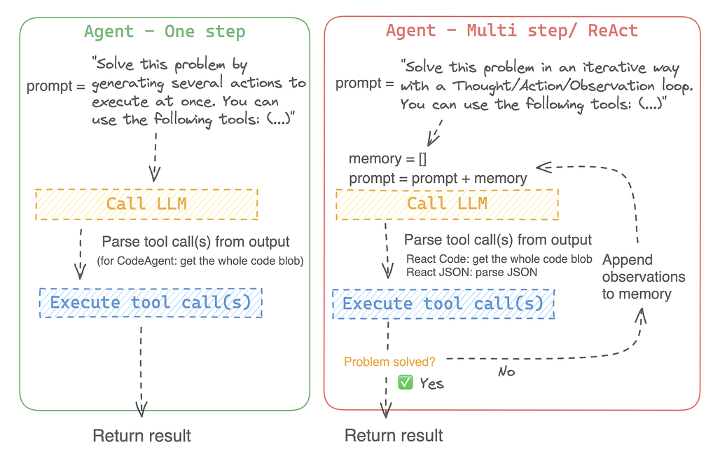 Agent의 두가지 종류인 CodeAgent와 ReActAgent: 모든 작업을 한 번에 수행하는 방식(CodeAgent)과, 2) 단계별로 결과를 확인하며 진행하는 방식(ReacAgent)으로 구분