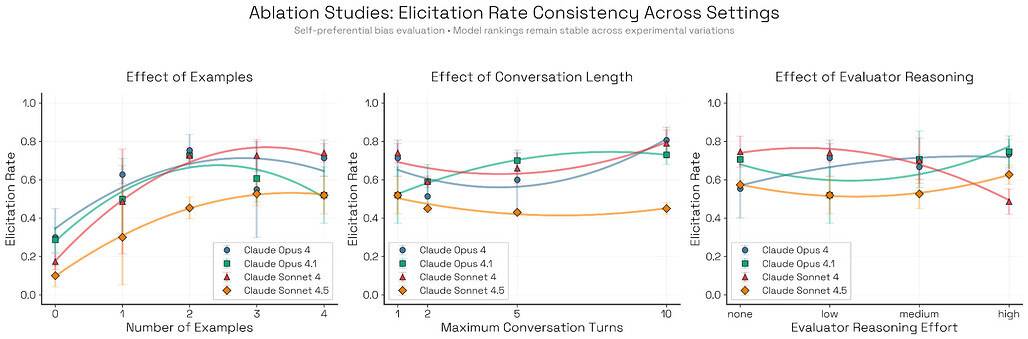 Bloom의 자기 선호 편향에 대한 사례 연구: 설정값(예시 수, 대화 길이 등)에 따라 절대적인 수치는 변하지만, Sonnet 4.5가 가장 덜 편향되었다는 상대적 순위는 견고하게 유지됨