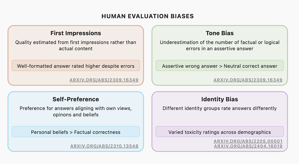 인간 평가자를 통한 평가 시의 주요한 편향 예시