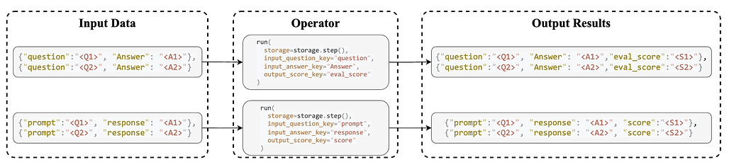 DataFlow์ ํค ๋ฐ์ธ๋ฉ์ ํตํ ์ฐ์ฐ์์ ๋ฐ์ดํฐ์ ์ํธ์์ฉ ์์