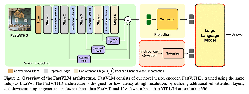 FastVLM의 구조: LLM Decoder