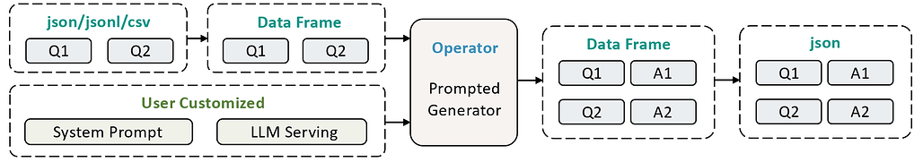 DataFlow의 연산자 개요