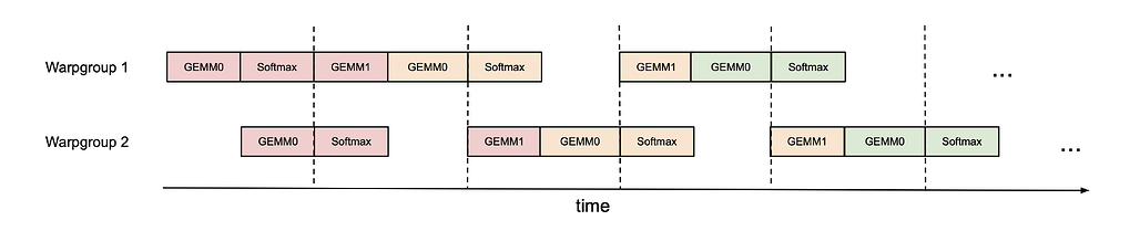 워프그룹(warpgroup)들 간에 GEMM 연산을 번갈아가며 수행하는 핑퐁(pingpong) 스케줄링 방식