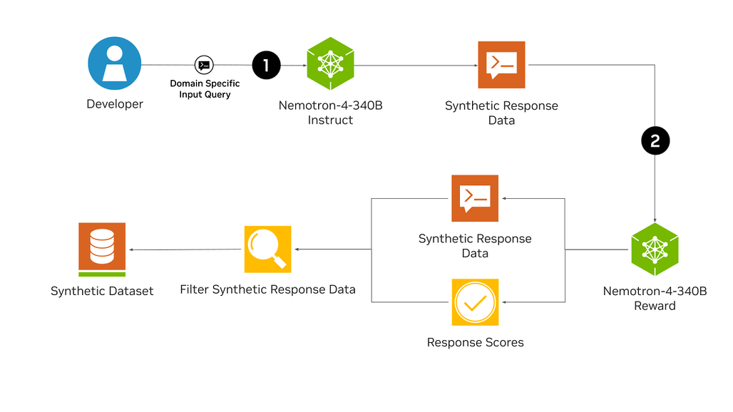 NVIDIA의 Nemotron-4-340B를 활용한 합성 데이터 생성 파이프라인 (Syntethic Data Generation Pipeline)