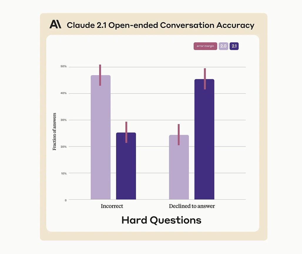 Claude-2.1, Open-ended Conversation Accuracy
