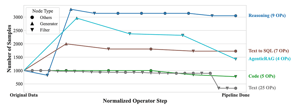 DataFlow์์ 1000๊ฐ์ ์
๋ ฅ ์ํ์ด ํ์ดํ๋ผ์ธ ์งํ์ ๋ฐ๋ผ ๋จ๊ณ๋ณ ๋ฐ์ดํฐ ์ํ์ ๋ณํ