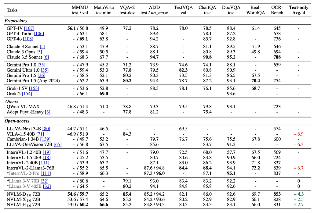 NVLM 1.0 모델과 다른 Vision-Language 및 Text-Only 모델들과의 벤치마크 결과 비교