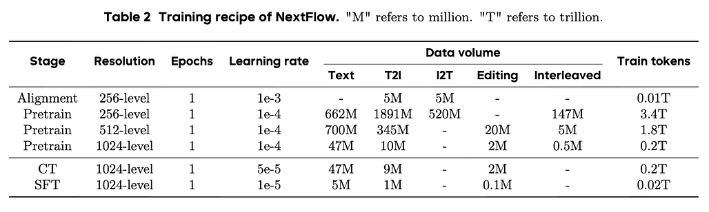 NextFlow의 학습 레시피: 학습 단계(Stage), 해상도, 에포크, 학습률(Learning rate), 데이터 양(Data volume - Text, T2I, Editing, Interleaved), 총 학습 토큰 수 등