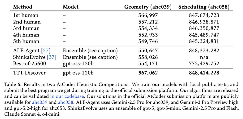 TTT-Discover의 알고리즘 분야 적용 결과: 알고리즘 대회(AtCoder)에서의 기하학(AHC039), 스케쥴링(AHC058) 문제 풀이 성능 비교