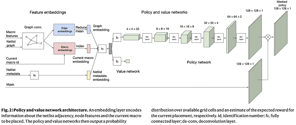 정책 및 가치 네트워크 아키텍처(Policy & Value Network Architecture)