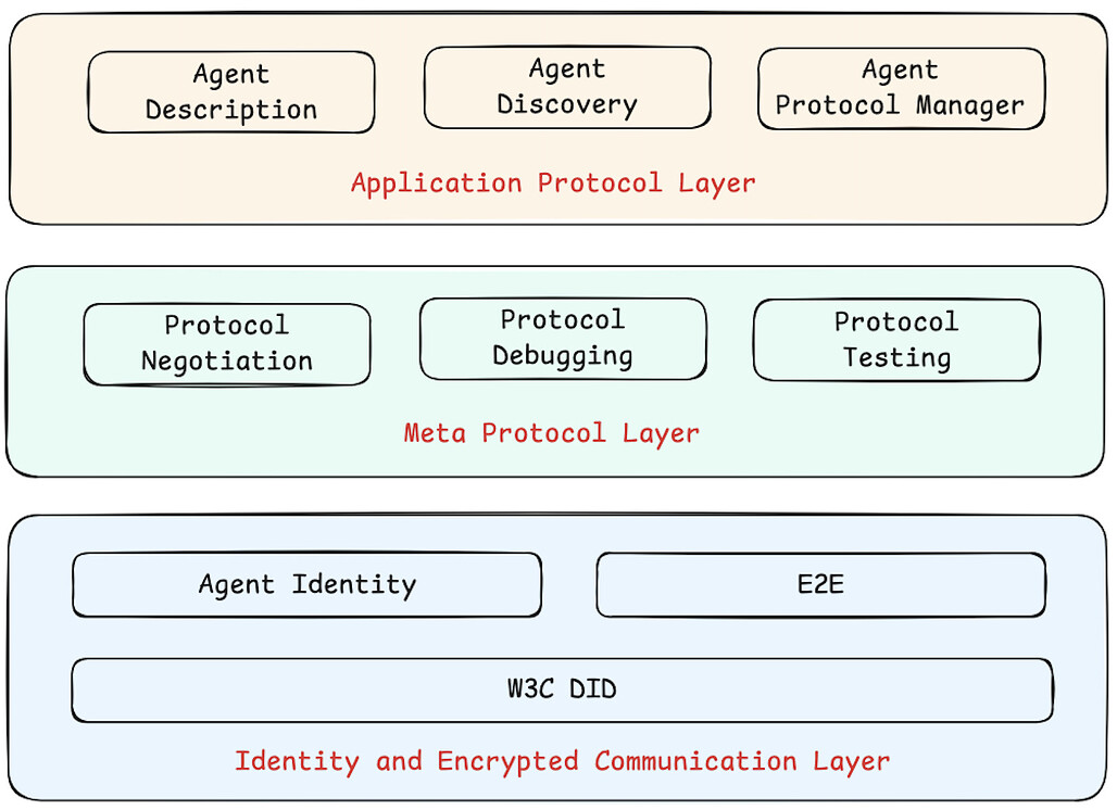 Agent Network Protocol(ANP) 구성: 3계층 구성도 #1