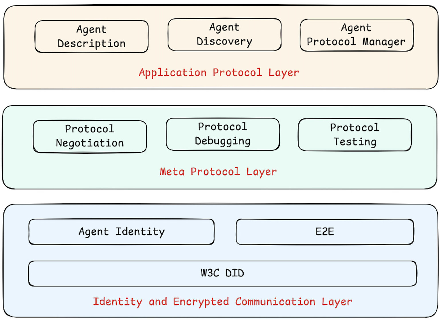 Agent Network Protocol(ANP): Agentic Web을 위한 AI 에이전트들의 직접적인 연결(P2P)을 돕는 ...