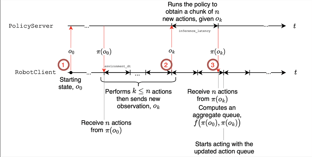 비동기 추론(Asynchronous Inference)