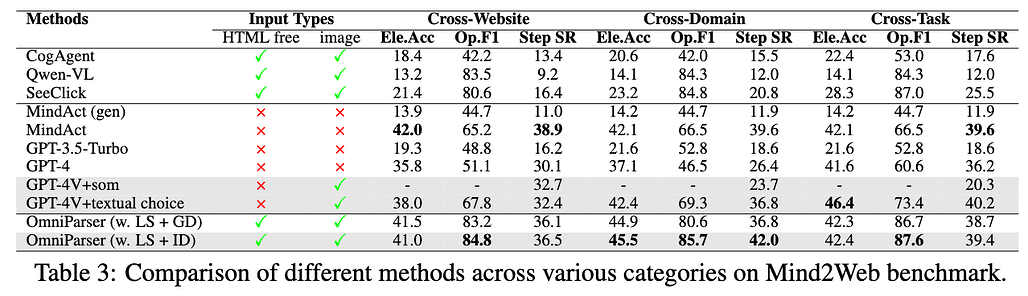 OmniParser 성능 실험:  Mind2Web 벤치마크 평가 결과