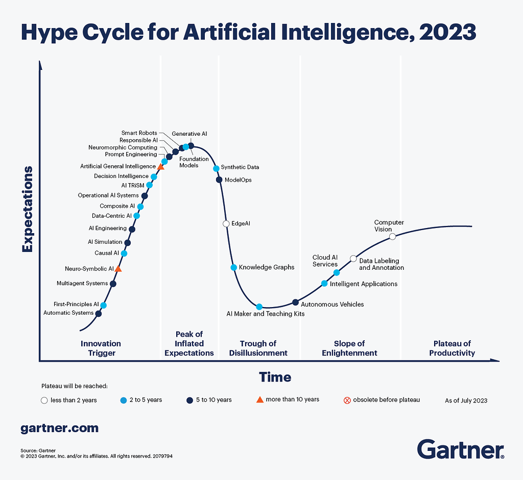 [Gartner] 2023년 인공 지능 분야의 Gartner Hype Cycle의 새로운 점 (What’s New in