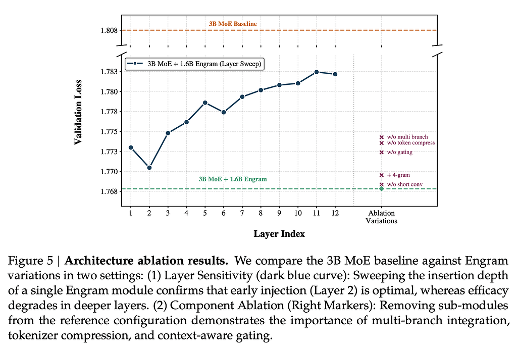 Engram의 구성 요소 및 삽입 위치에 따른 성능 변화