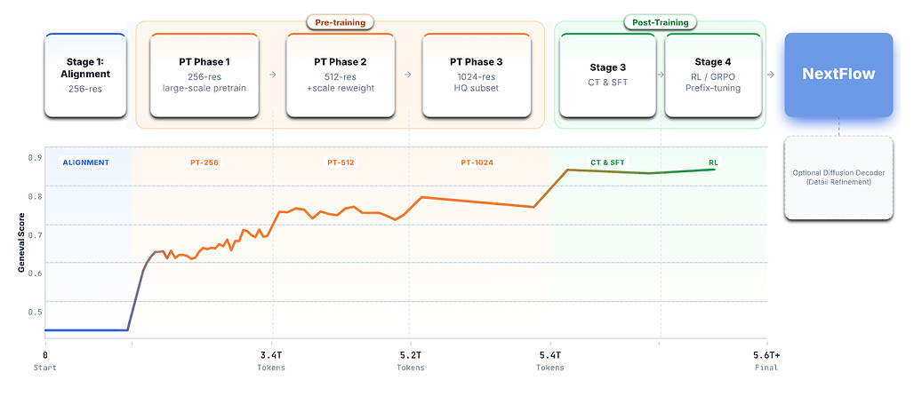 NextFlow의 전체 학습 파이프라인과 GenEval 점수의 변화