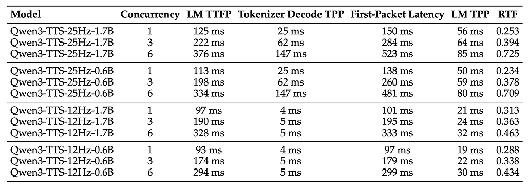 Qwen3-TTS 모델의 스트리밍 효율성 평가 성능 비교 (Streaming efficiency of Qwen3-TTS)