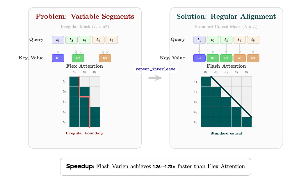 동적 대규모 개념 모델: 적응형 의미 공간에서의 잠재적 추론 / Dynamic Large Concept Models: Latent Reasoning in an Adaptive Semantic Space #2