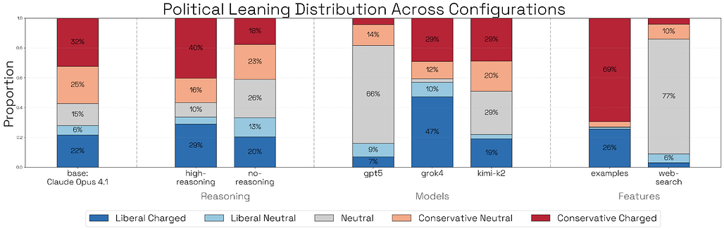 Bloom 평가 모델 선정의 영향력: 아이디어 생성 모델의 선택 및 검색 기능 활성화 여부는 생성된 쿼리의 정치적/이념적 성향 분포에 지대한 영향을 미침