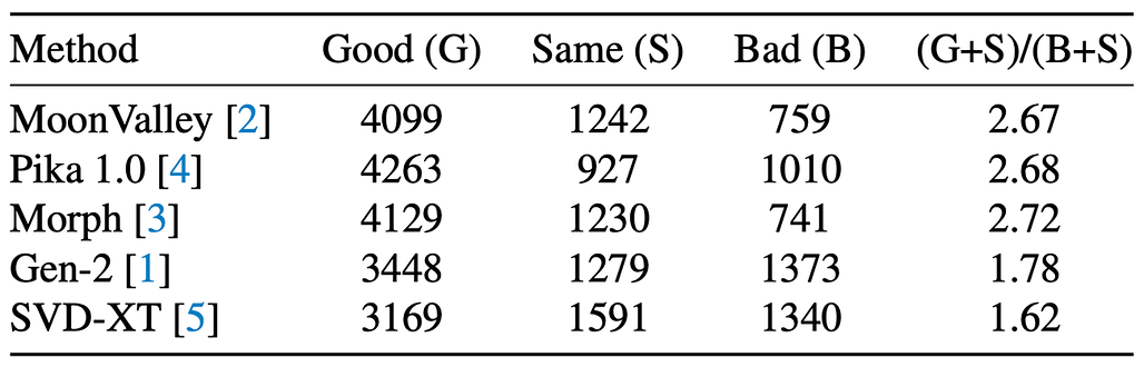 Human side-by-side evaluations comparing MagicVideo-V2 with other state-of-the-art text-to-video generation methods, indicating a strong preference for MagicVideo-V2.