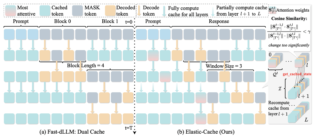 디퓨전 대규모 언어 모델에서 KV 캐시를 위한 어텐션 최적화 / Attention Is All You Need for KV Cache in Diffusion LLMs