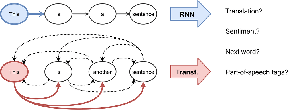 트랜스포머는 그래프 신경망이다 / Transformers are Graph Neural Networks
