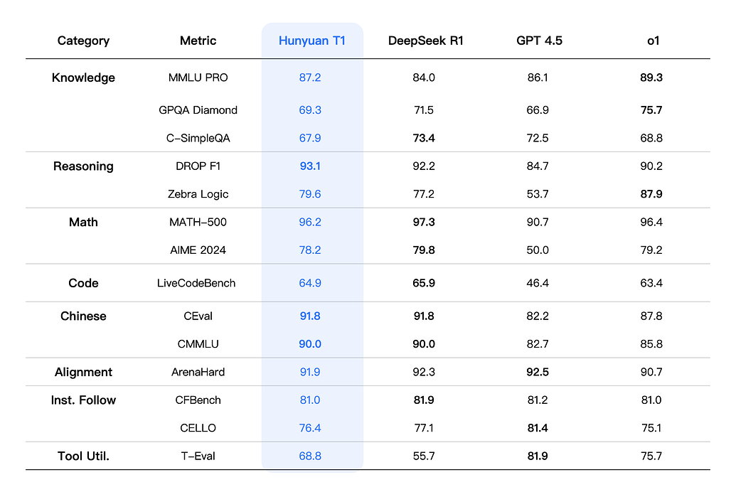 Hunyuan-T1 및 DeepSeek-R1, GPT-4.5, o1 과의 성능 비교표