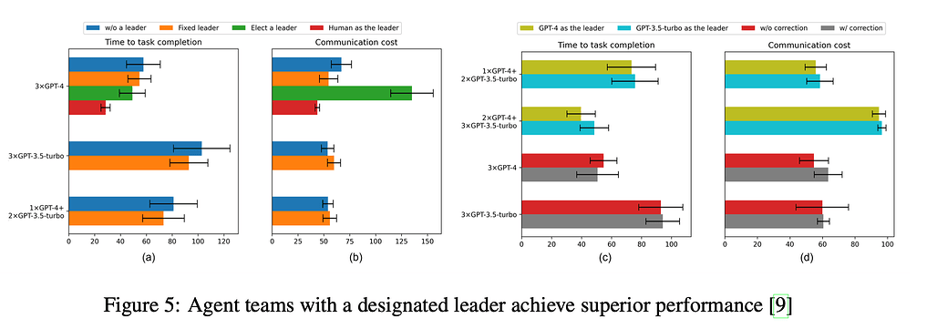 지정된 리더가 있는 에이전트 팀과 없는 팀과의 성능 비교