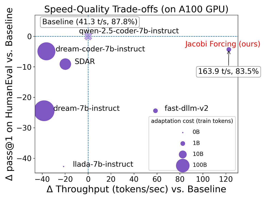 재귀 강제를 이용한 빠르고 정확한 인과적 병렬 디코딩 / Fast and Accurate Causal Parallel Decoding using Jacobi Forcing #2
