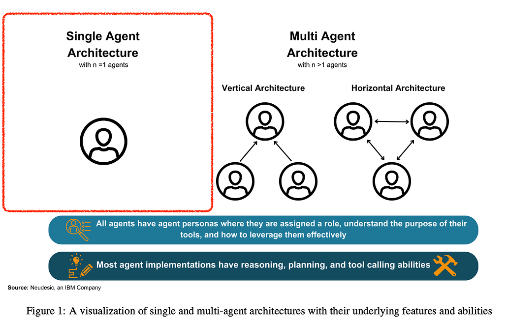 단일 에이전트 아키텍처 (Single Agent Architecture) 소개