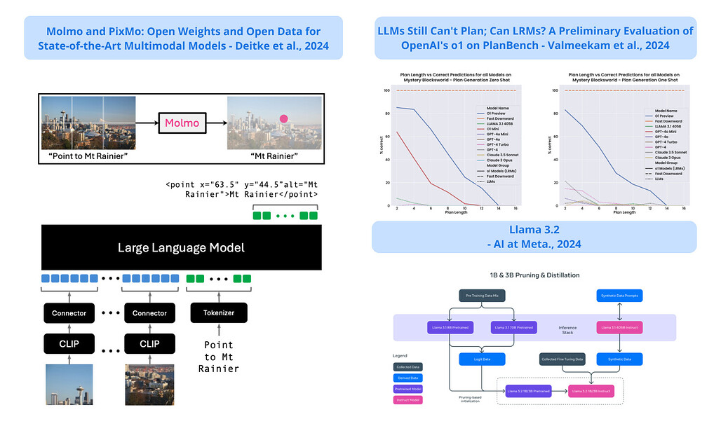 [2024/09/23 ~ 09/29] 이번 주의 주요 ML 논문 (Top ML Papers of the Week)