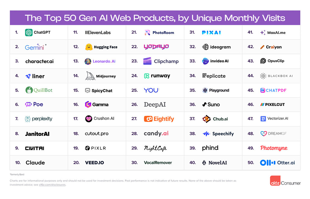 GenAI Web Products 분야 Top 50, 월간 고유 방문자 기준