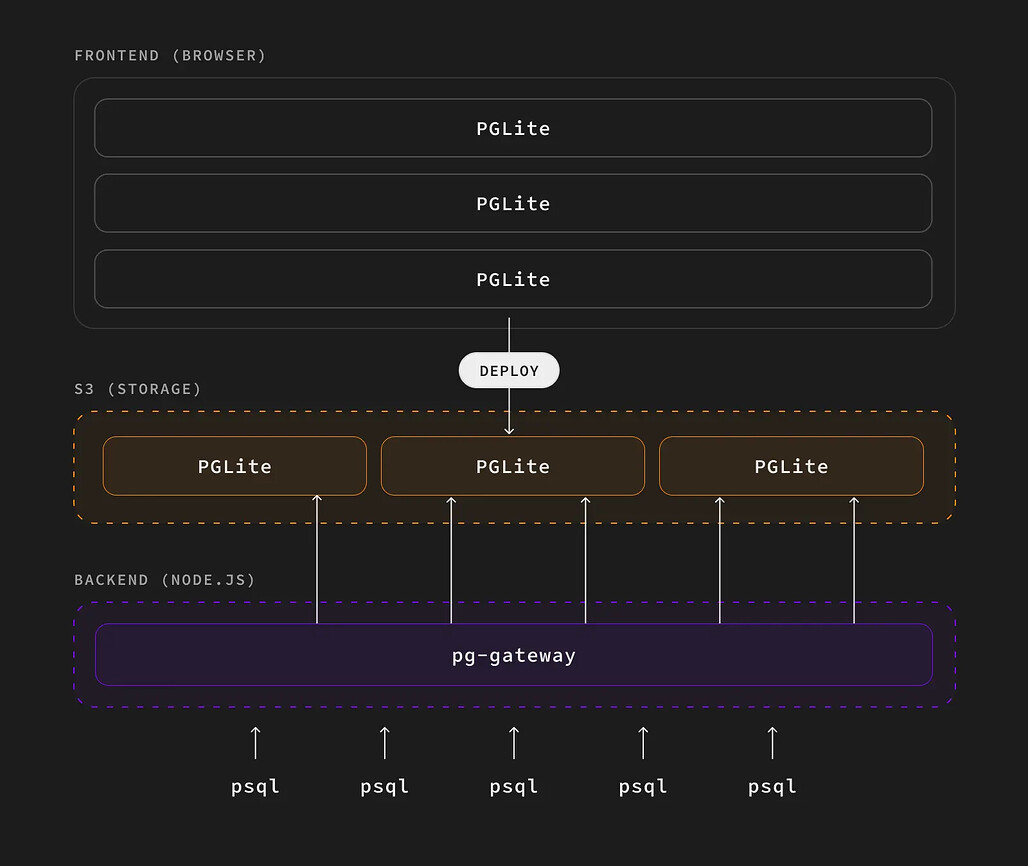 Postgres.new - Deployment