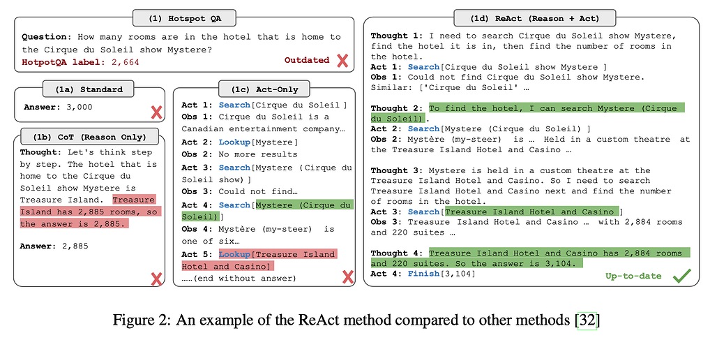ReAct 기법과 다른 기법들의 비교 예시