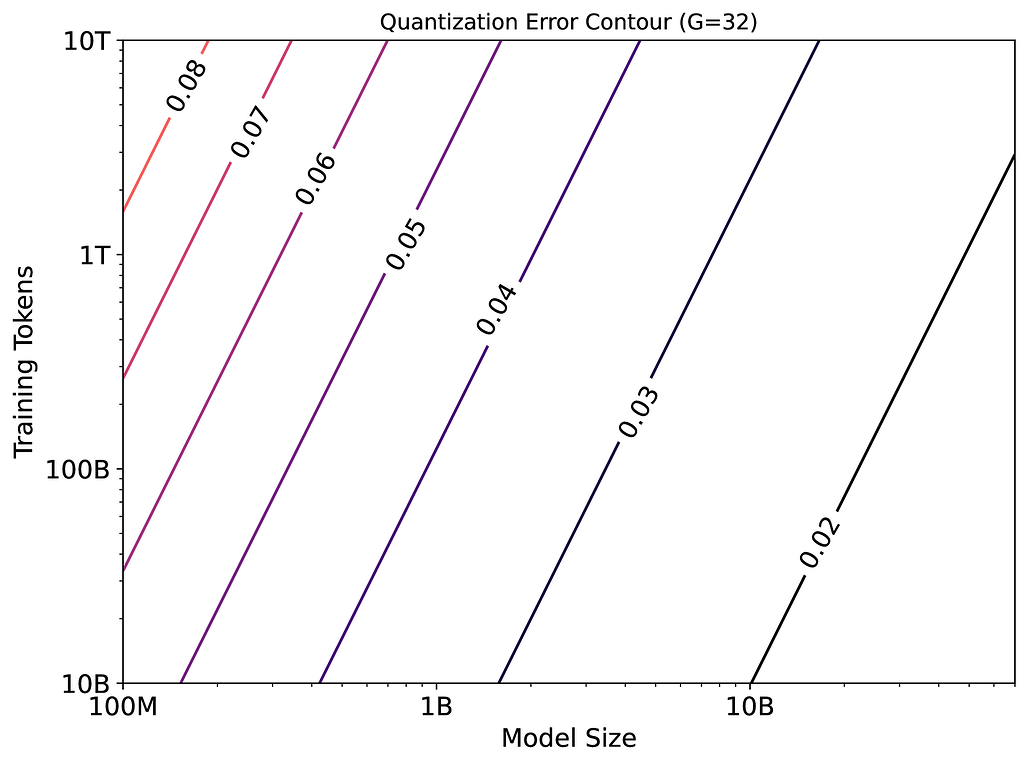 양자화 인지 학습을 위한 확장 법칙 / Scaling Law for Quantization-Aware Training