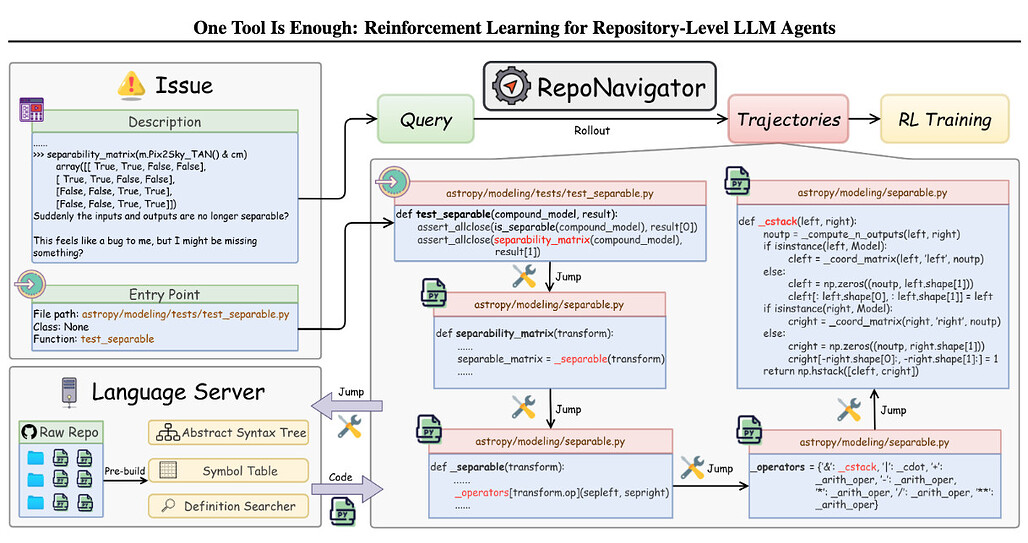 하나의 도구로 충분하다: 리포지토리 수준 LLM 에이전트를 위한 강화학습 / One Tool Is Enough: Reinforcement Learning for Repository-Level LLM Agents