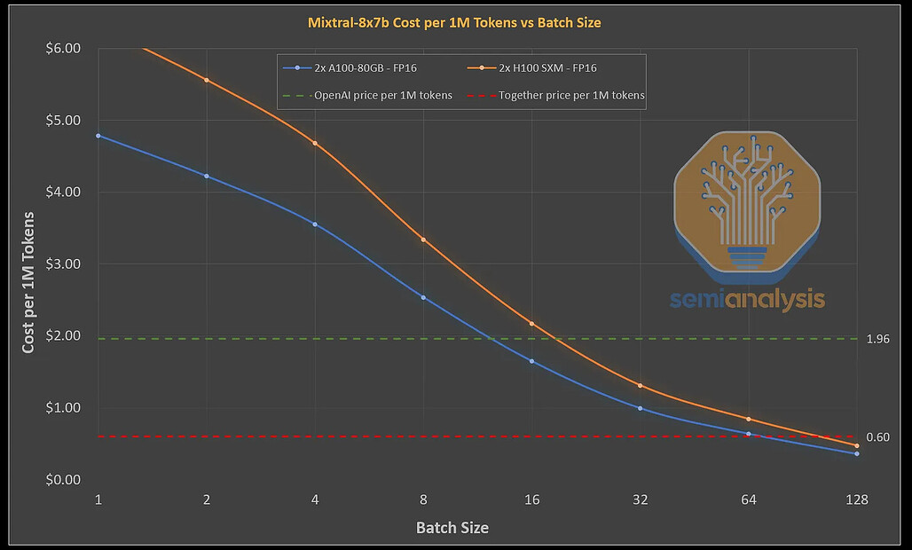 Mixtral-8x7b Cost per 1M tokens vs. batch size
