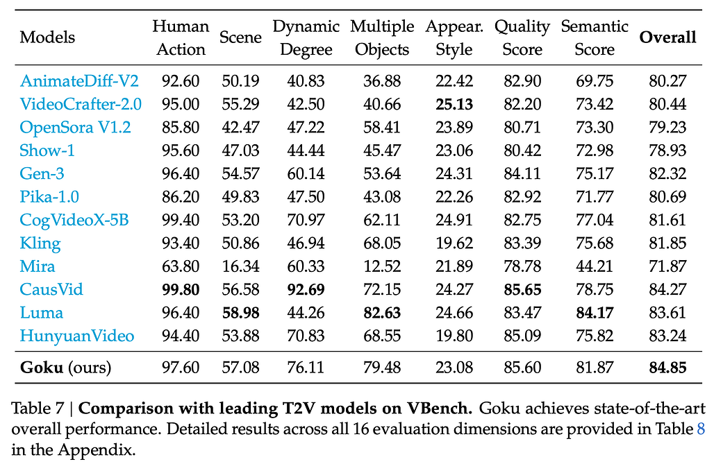 Goku 모델의 영상 생성(T2V) 성능에 대한 VBench 성능 평가 결과