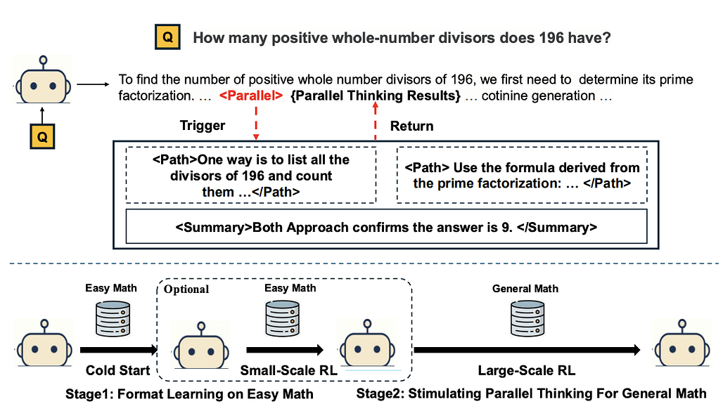 병렬 사고: 강화학습을 통한 병렬적 사고 능력 향상 방법 / Parallel-R1: Towards Parallel Thinking via Reinforcement Learning