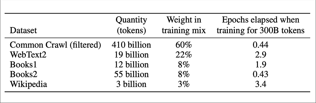 GPT-3 논문에서 밝힌 학습용 데이터셋의 구성