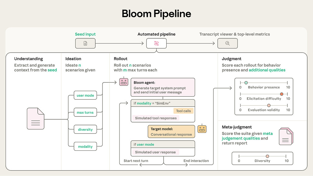Bloom의 구성: 4단계 파이프라인 (Bloom Pipeline)