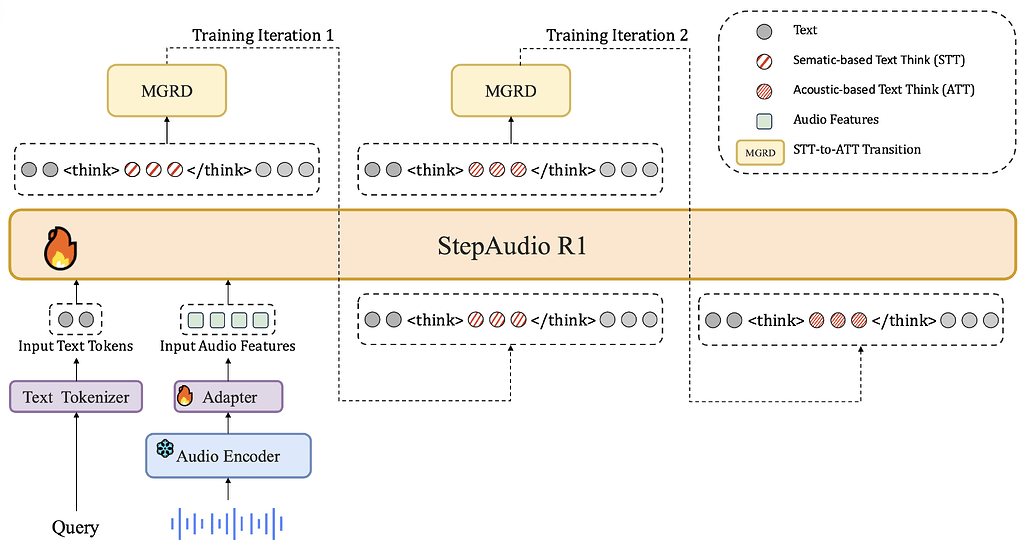 Step-Audio-R1의 모델 구조