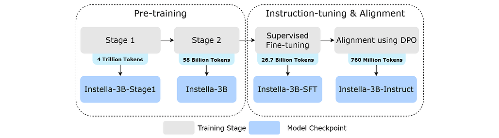 Instella 3B 모델의 학습 파이프라인