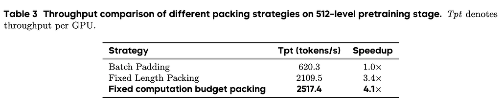 NextFlow의 512 레벨 사전 학습 단계에서 패킹 전략별 처리량(Throughput) 비교