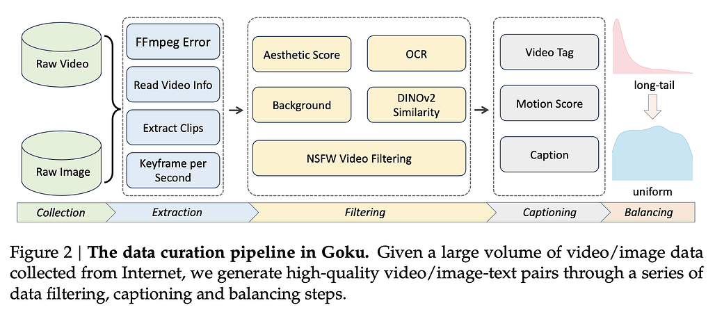 Goku 모델 구축을 위한 데이터 정제 파이프라인 (Data Curation Pipeline) 개요