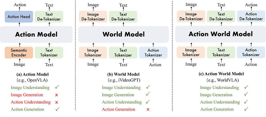 WorldVLA: 자기회귀적 행동 월드 모델을 향하여 / WorldVLA: Towards Autoregressive Action World Model