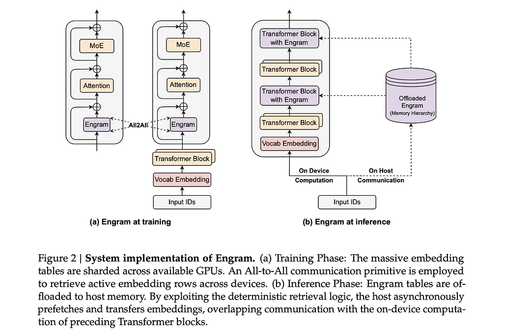 Engram의 시스템 구현 (System implementation of Engram)